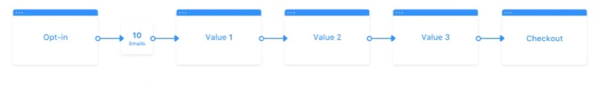 Product Launch Funnel