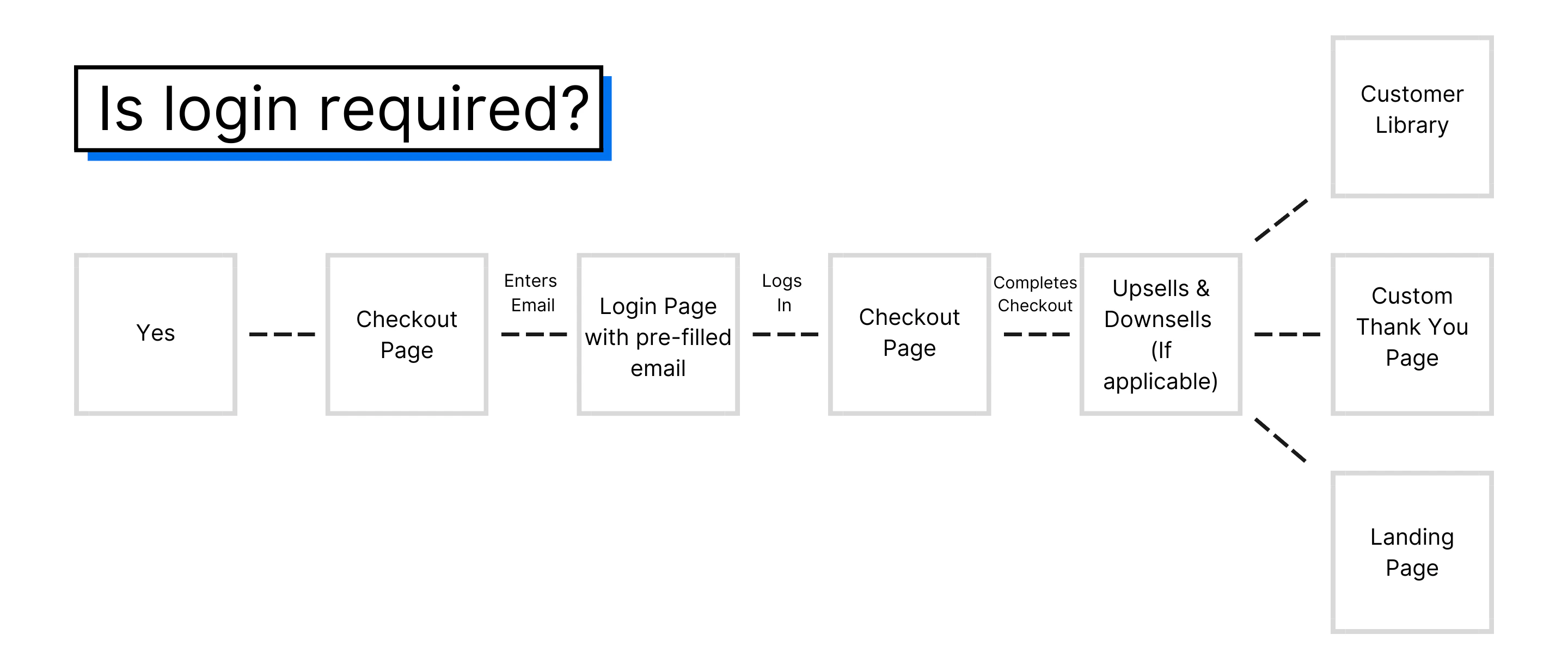 Checkout settings page