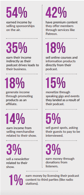 Infographic outlining ways to monetize podcast