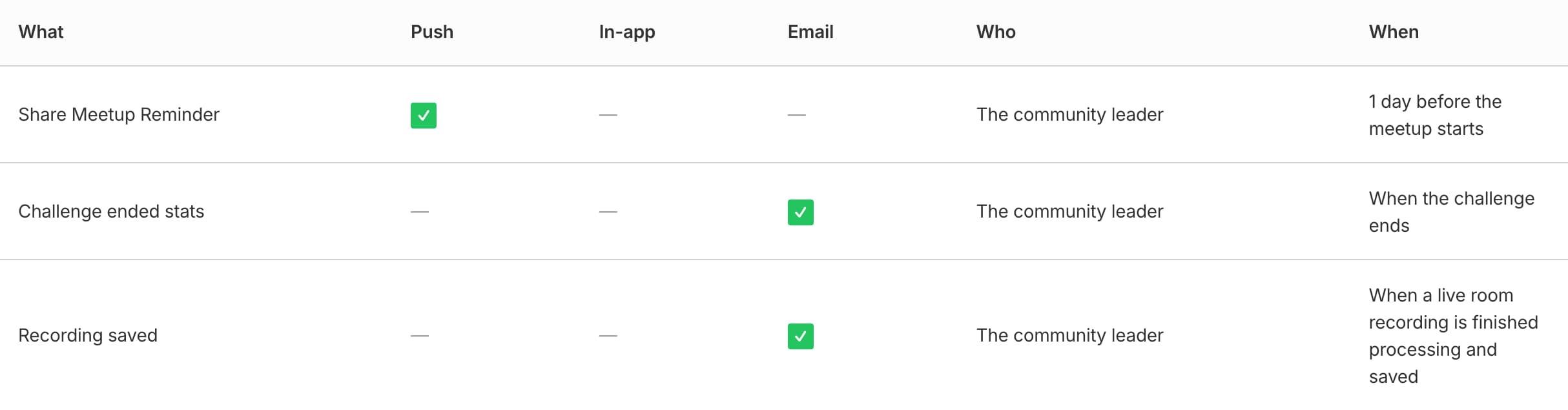 Understanding_Community_Notifications_-_Google_Docs.png