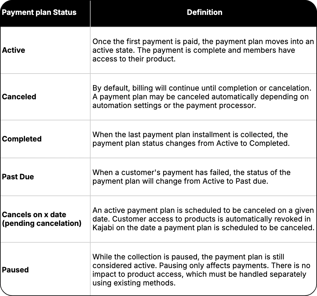 Payment plan statuses