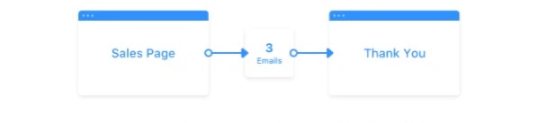 Coaching Campaign Funnel