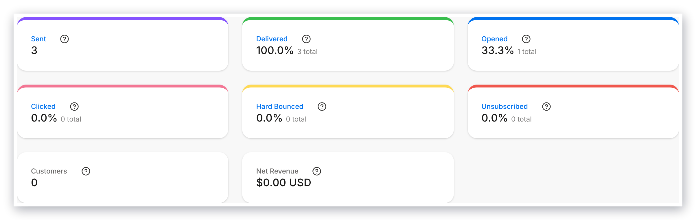 Email metrics overview