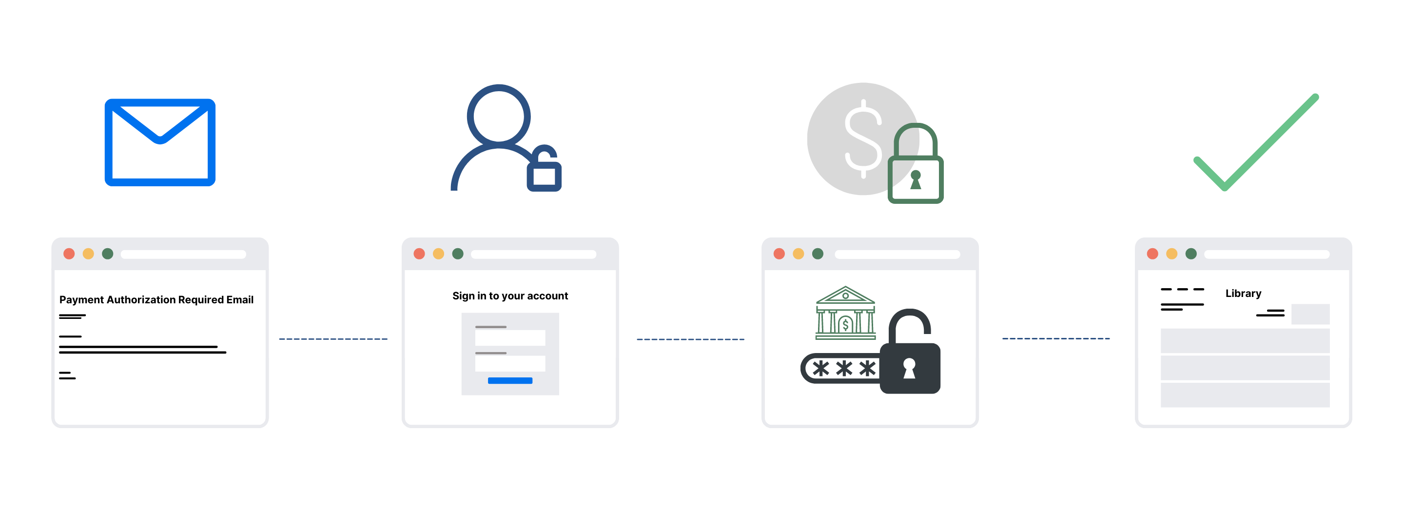 Off-session authentication process