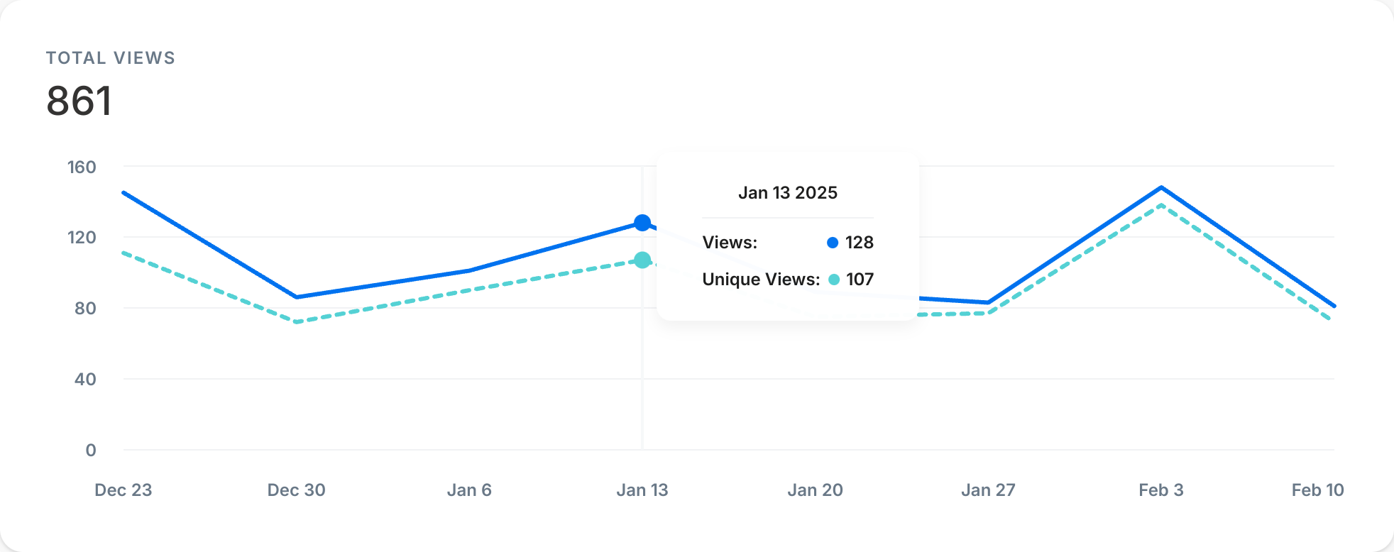 Page Views vs Unique Page Views