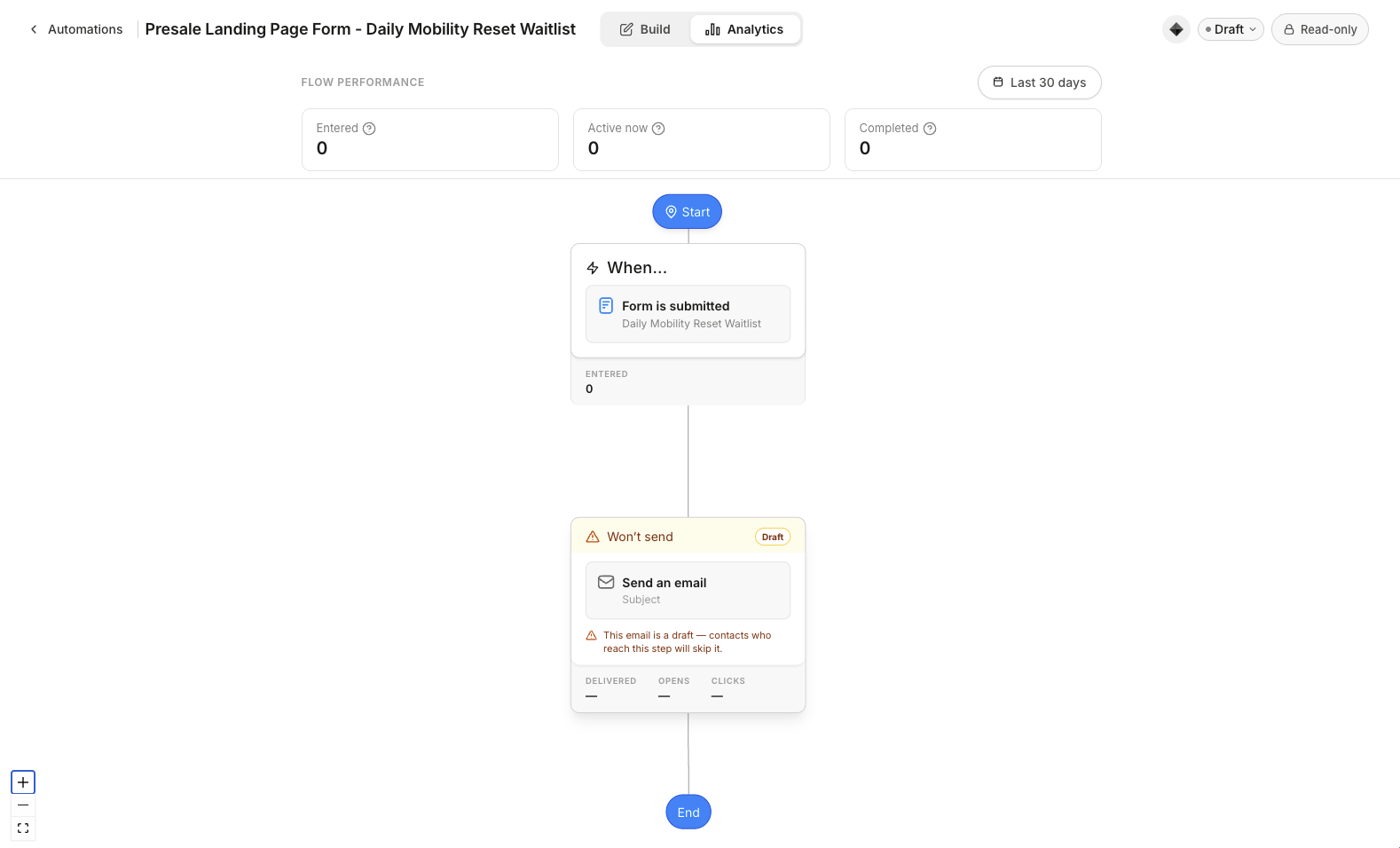 An Automation in Analytics mode showing the date range button, the Flow performance tiles, and per-step stats on a Send an email step