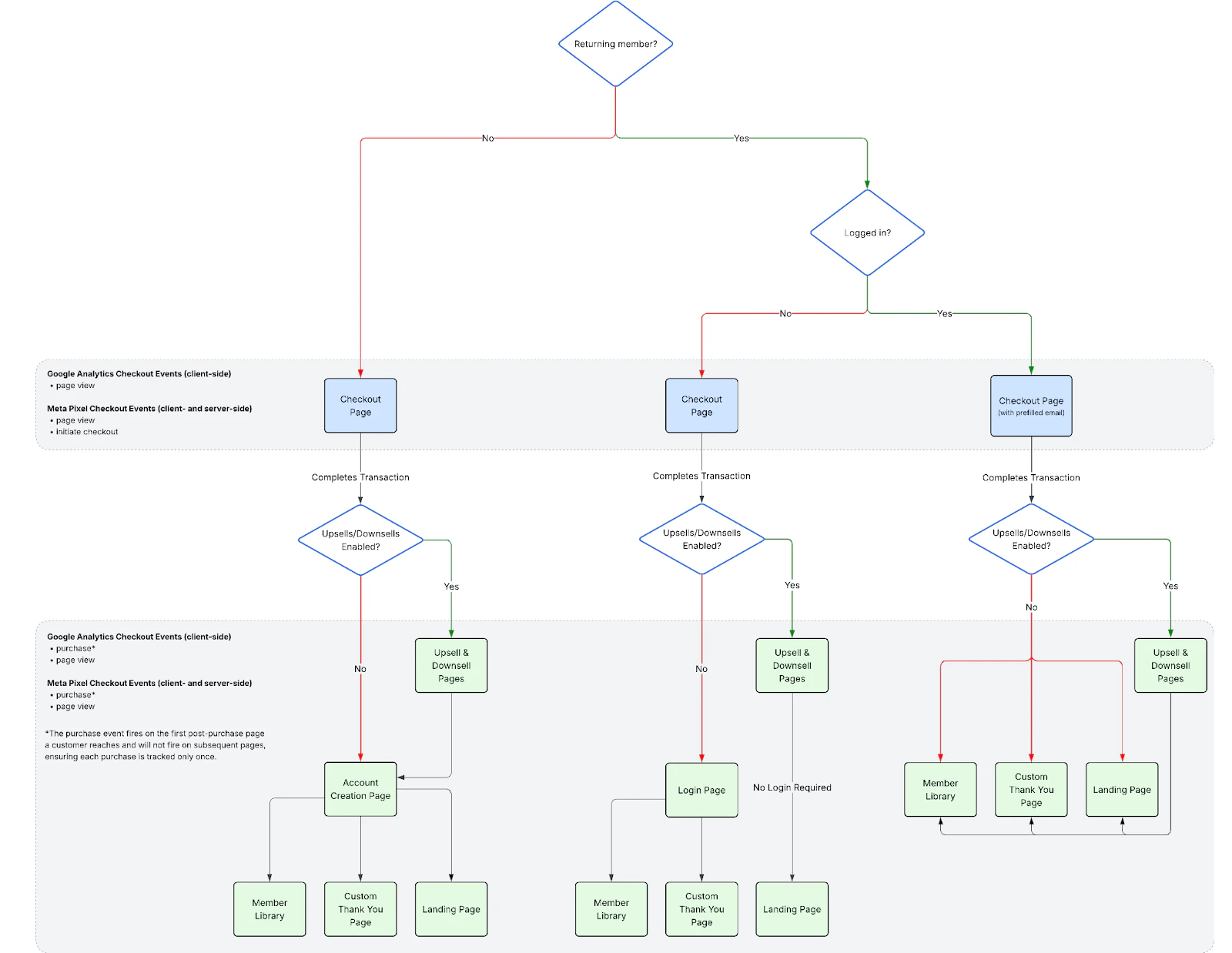 Purchase event flow chart