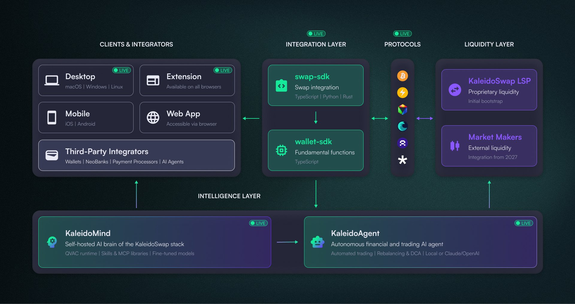 KaleidoSwap platform diagram: Desktop, Extension, Mobile, and Web App clients connecting through the swap-sdk and wallet-sdk integration layer to Bitcoin, Lightning, and Layer 2 protocol icons, the KaleidoSwap LSP and market makers, and the KaleidoMind and KaleidoAgent intelligence layer