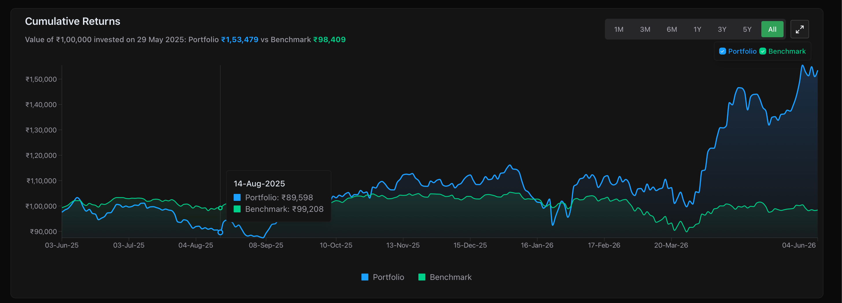 Benchmark Analyser