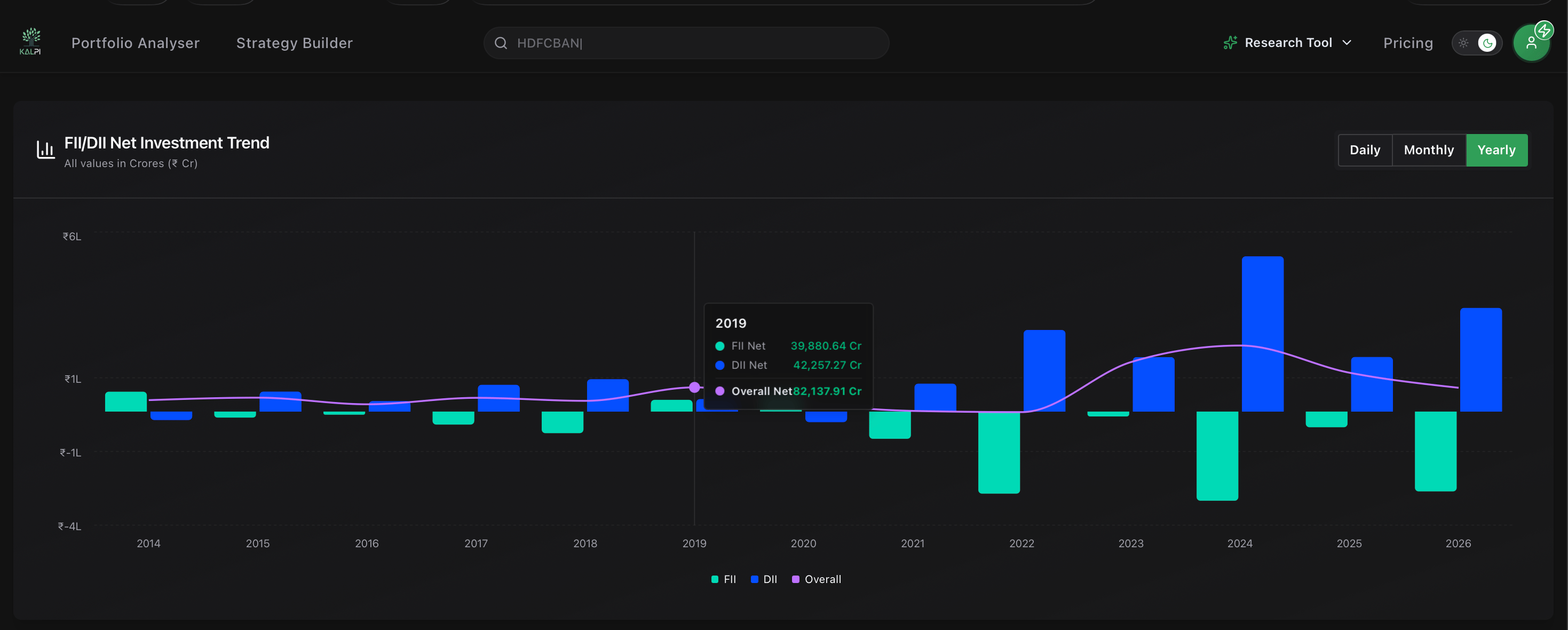 DI Iinestmenttrend Chart