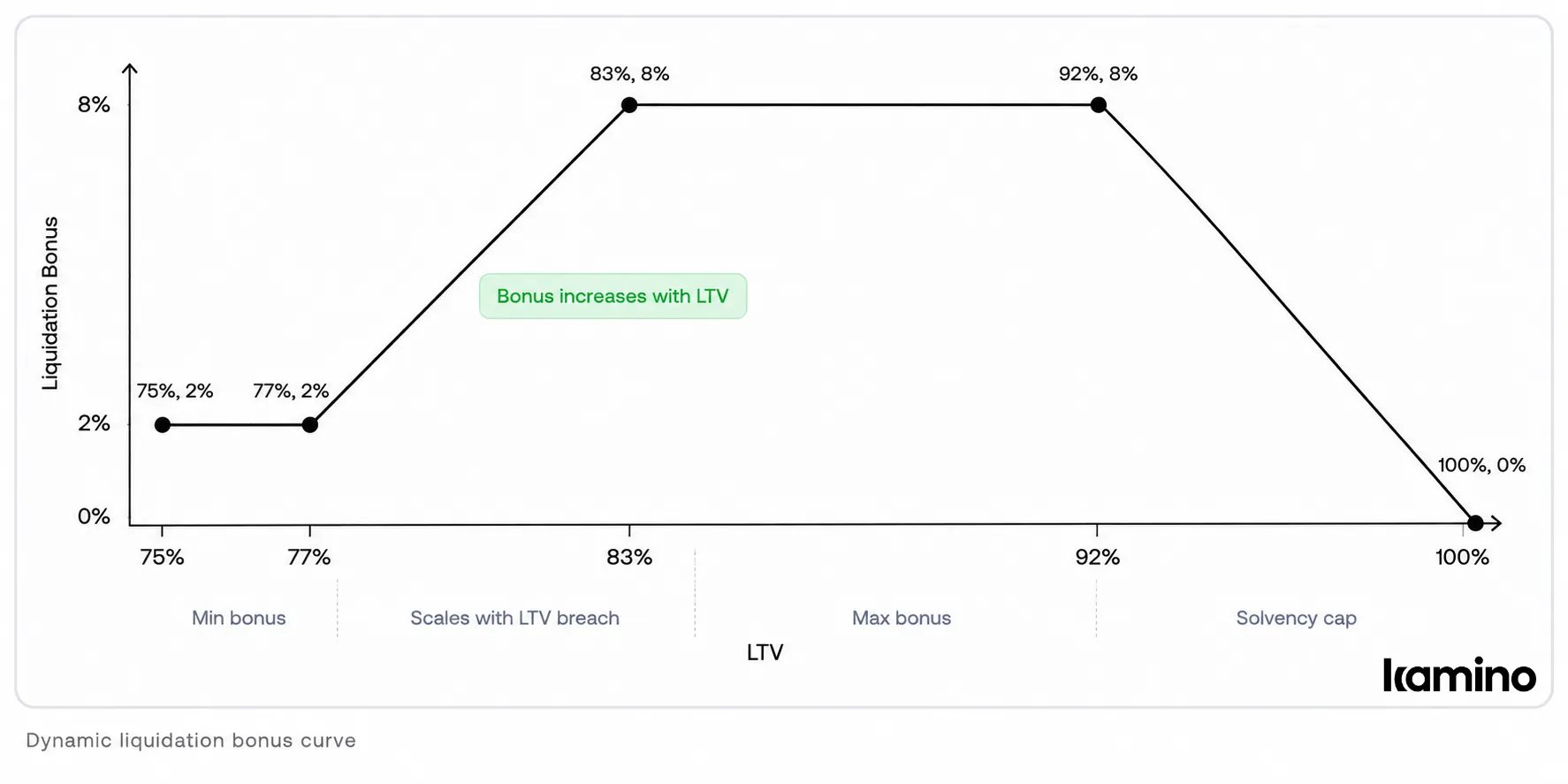 Dynamic liquidation bonus as LTV increases