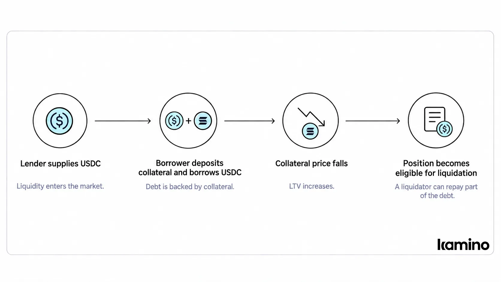 Lending market flow: supply, borrow, price fall, liquidation