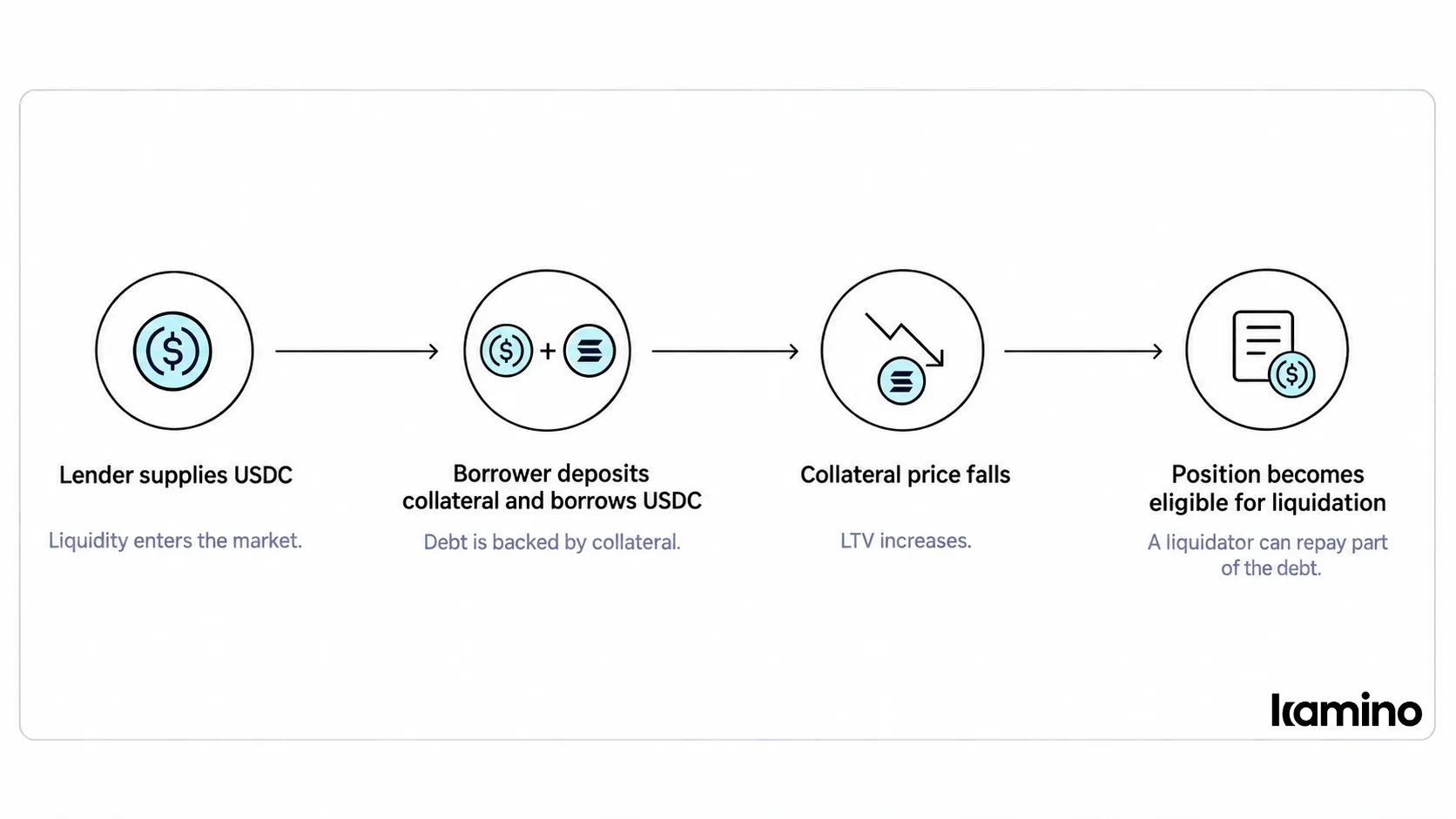 Lending market flow: supply, borrow, price fall, liquidation