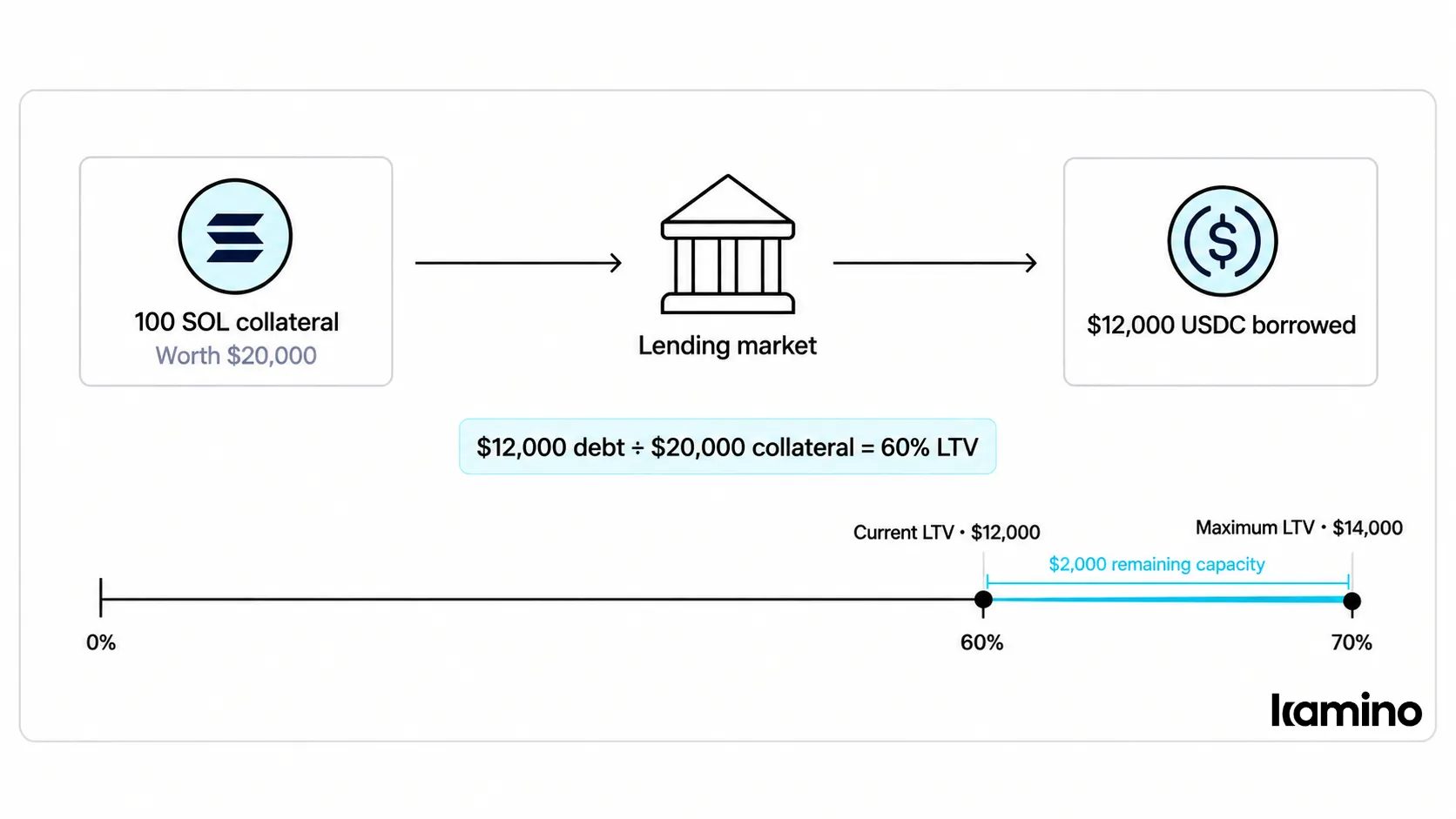 100 SOL collateral, $12,000 USDC borrowed, 60% LTV with remaining capacity