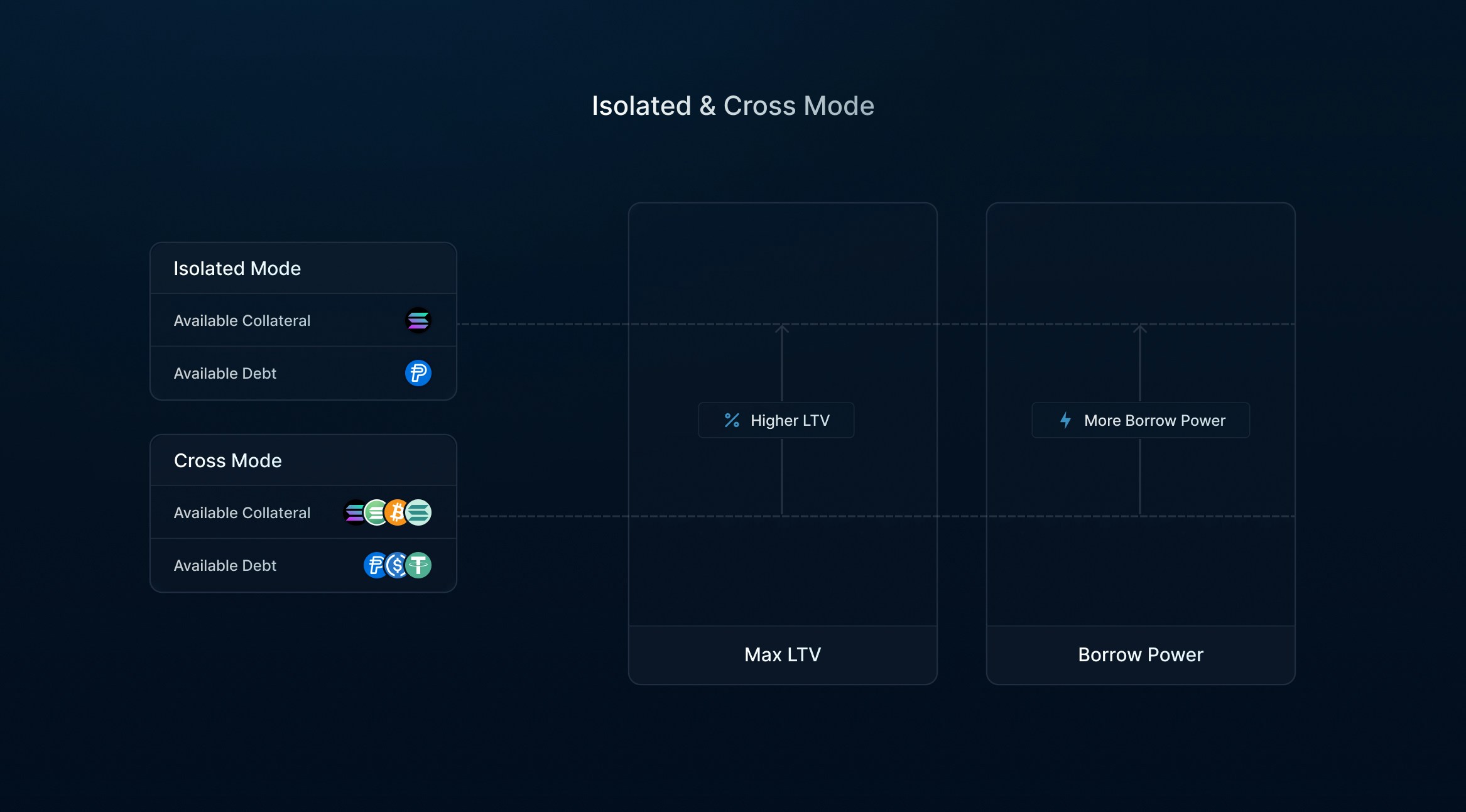 Cross vs Isolated Modes
