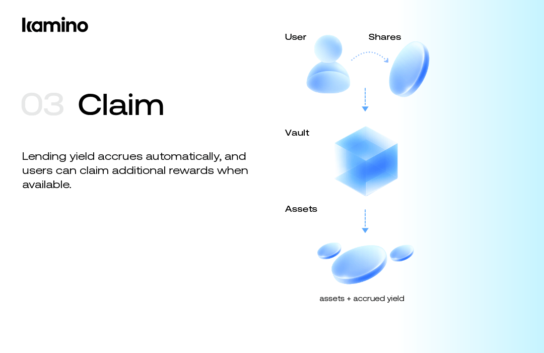 Claim rewards: Lending yield accrues automatically, and users can claim additional rewards when available