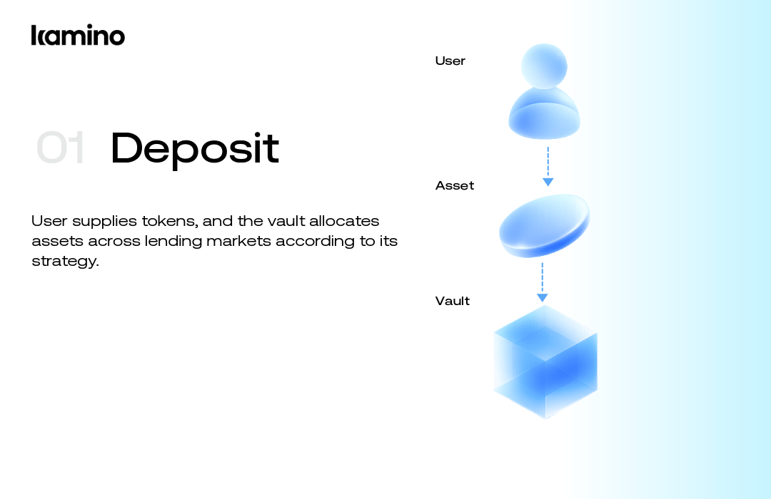 Deposit flow: User supplies tokens, and the vault allocates assets across lending markets according to its strategy