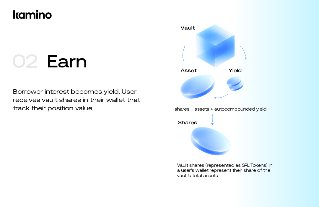 Earn yield: Borrower interest becomes yield. User receives vault shares in their wallet that track their position value