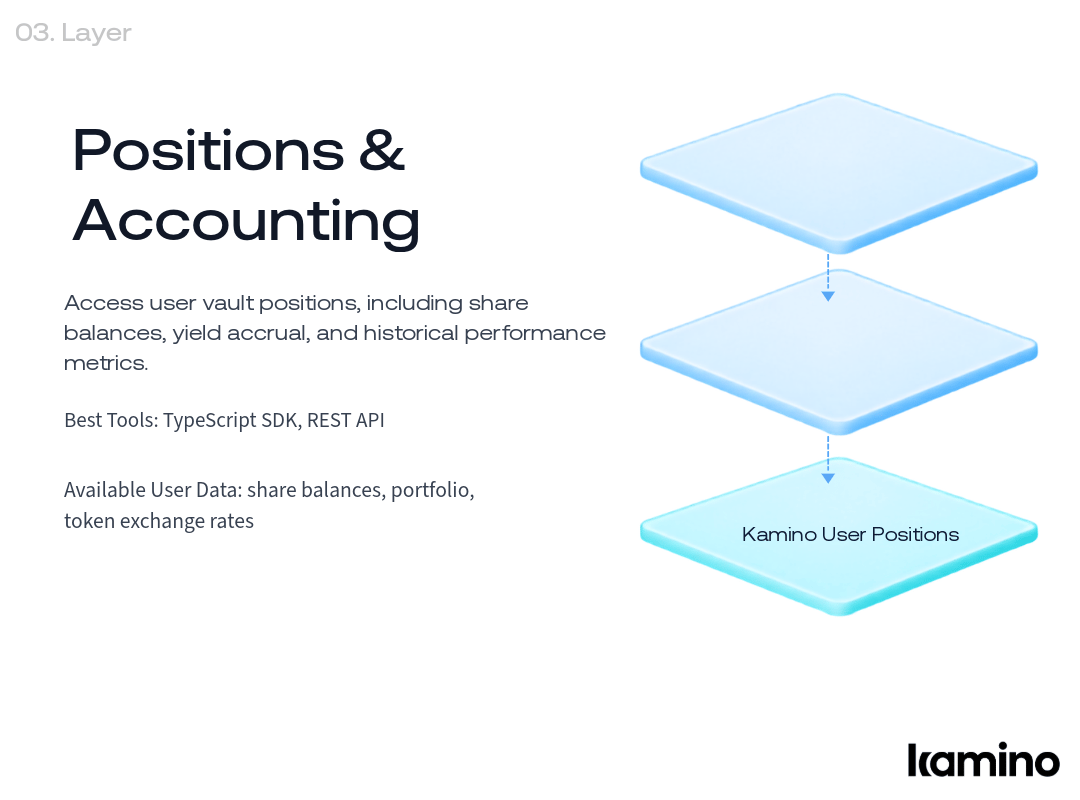Layer 3, Positions and Accounting: access user vault positions, share balances, yield accrual, and historical performance