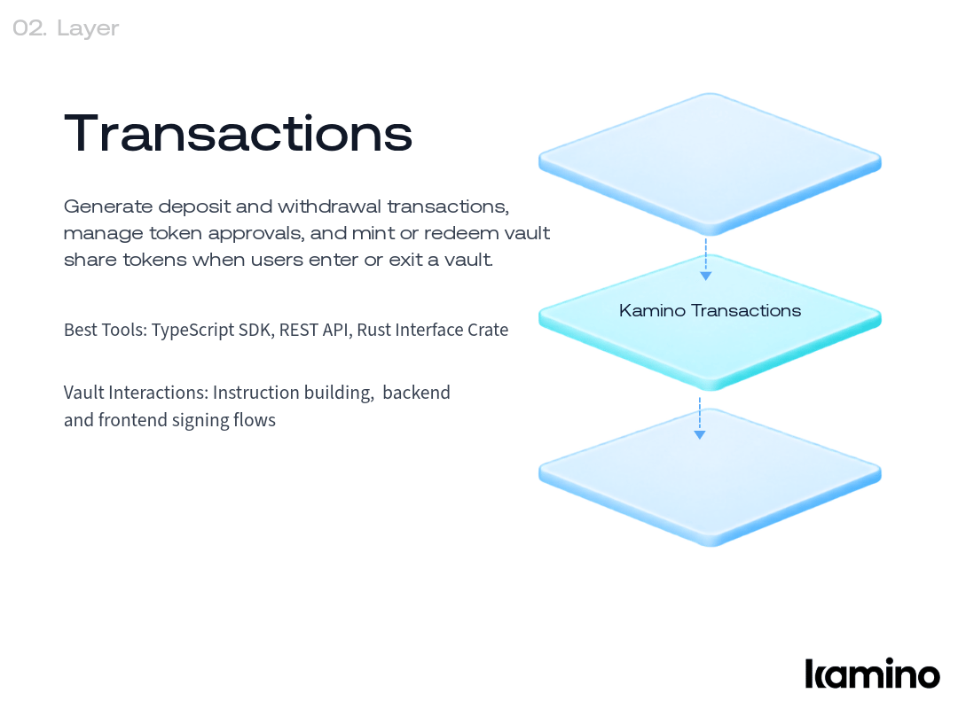 Layer 2, Transactions: generate deposit and withdrawal transactions, manage approvals, and mint or redeem vault shares