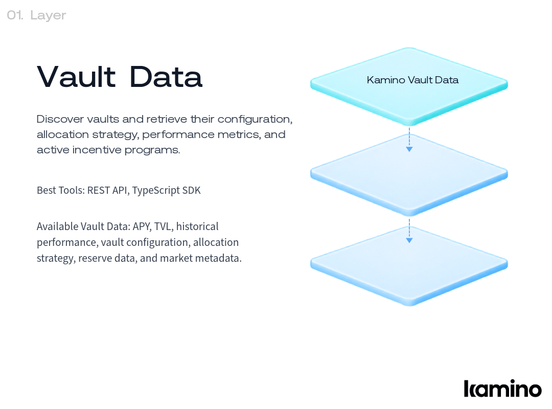 Layer 1, Vault Data: discover vaults and retrieve configuration, allocation strategy, performance metrics, and active incentive programs