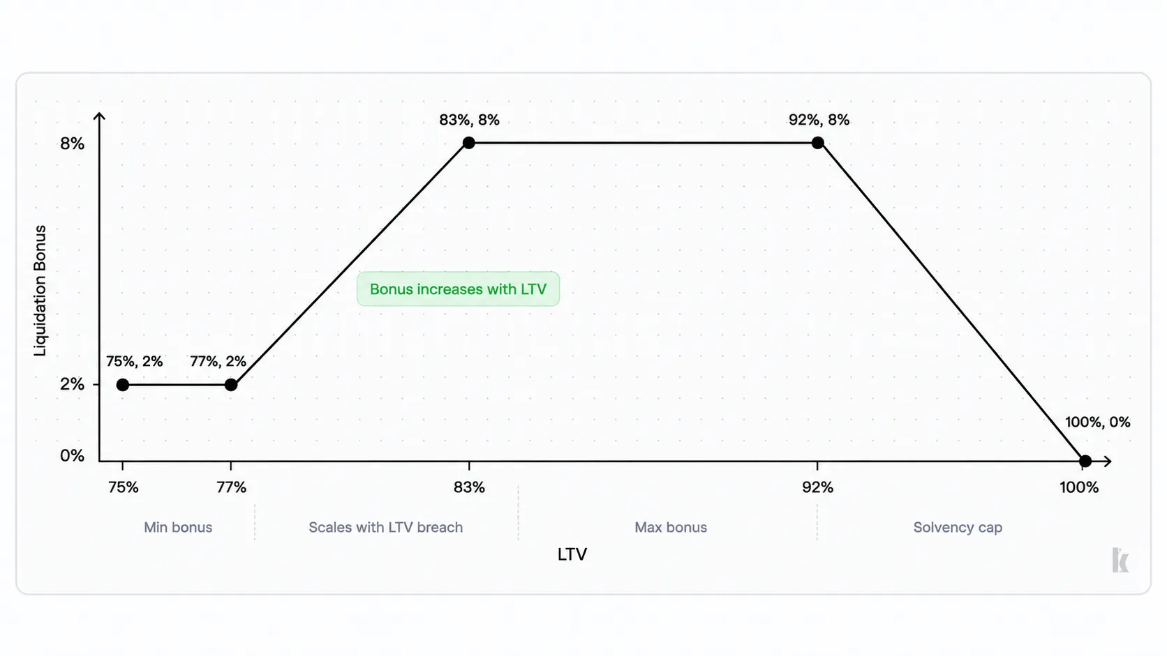 Dynamic liquidation bonus as LTV increases