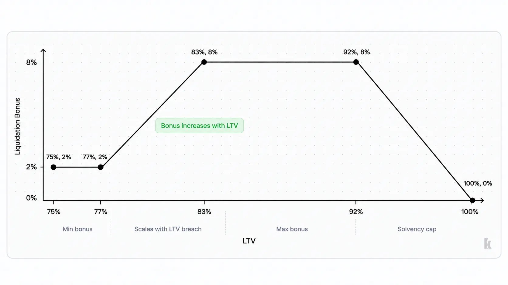 Dynamic liquidation bonus as LTV increases