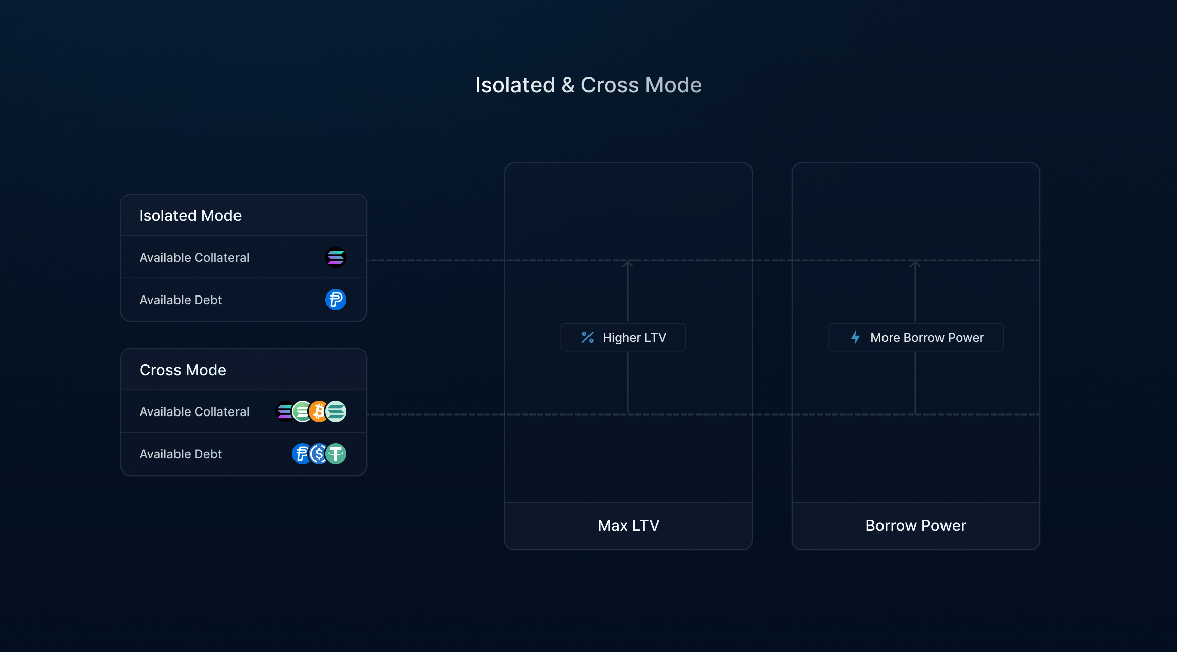 Cross & Isolated Modes - Kamino Docs