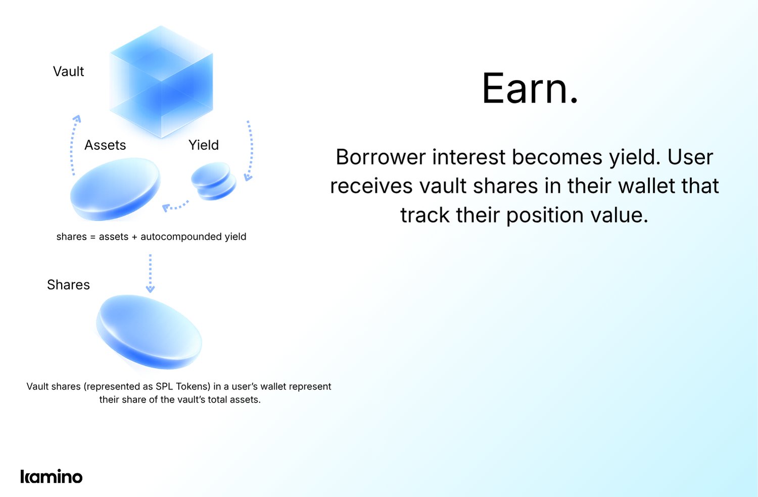 Earn yield: Borrower interest becomes yield. User receives vault shares in their wallet that track their position value