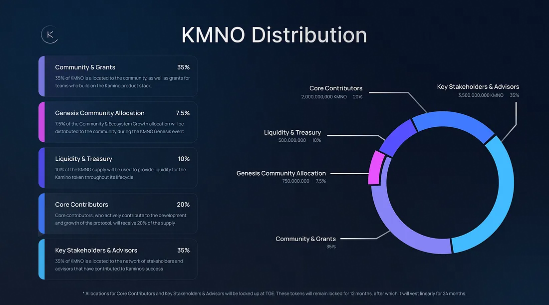 KMNO Token Distribution