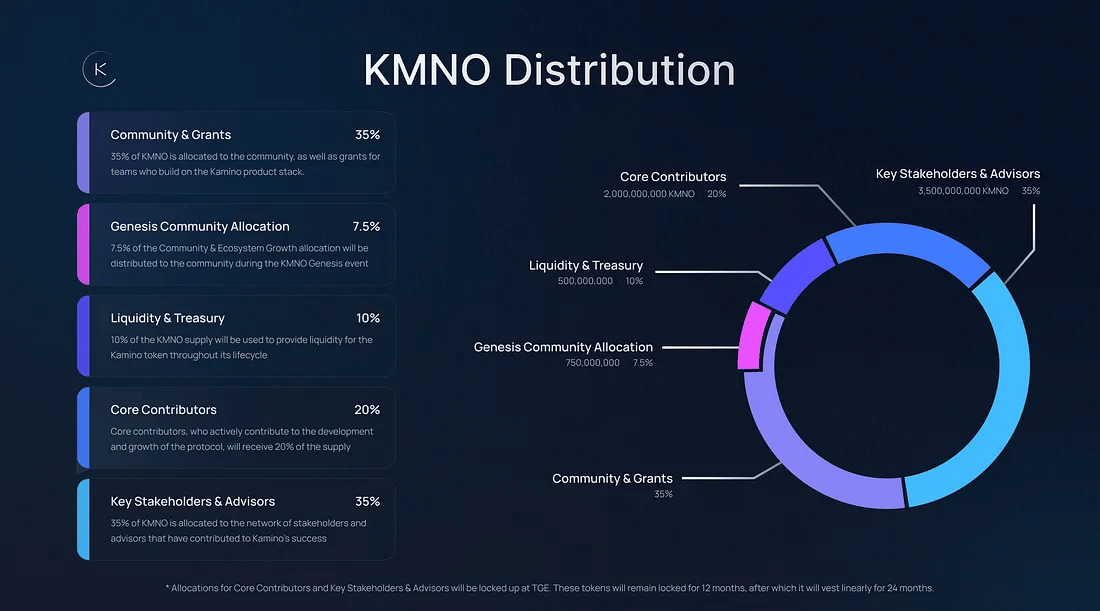 KMNO Token Distribution
