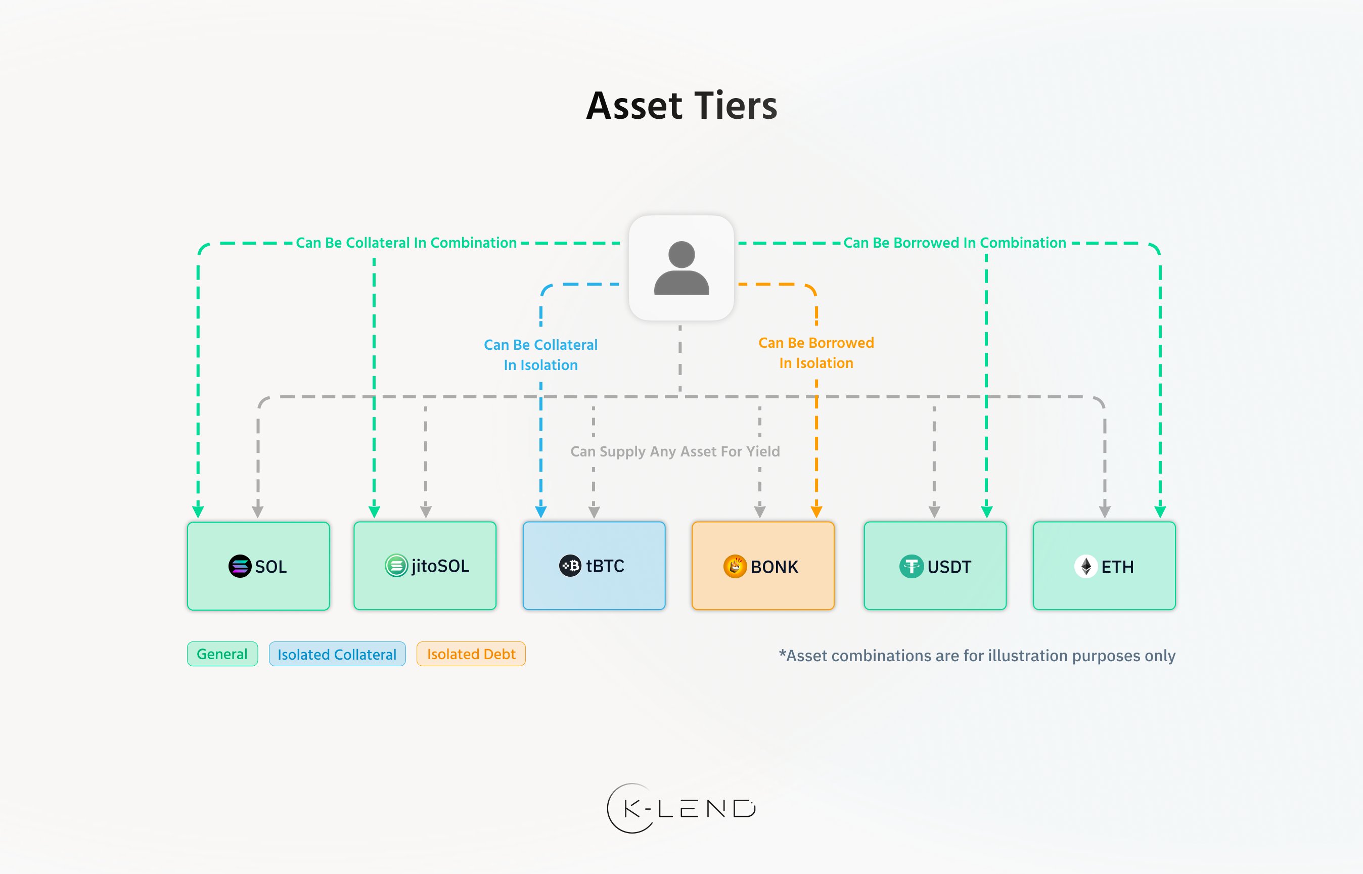 Asset Tier Classification
