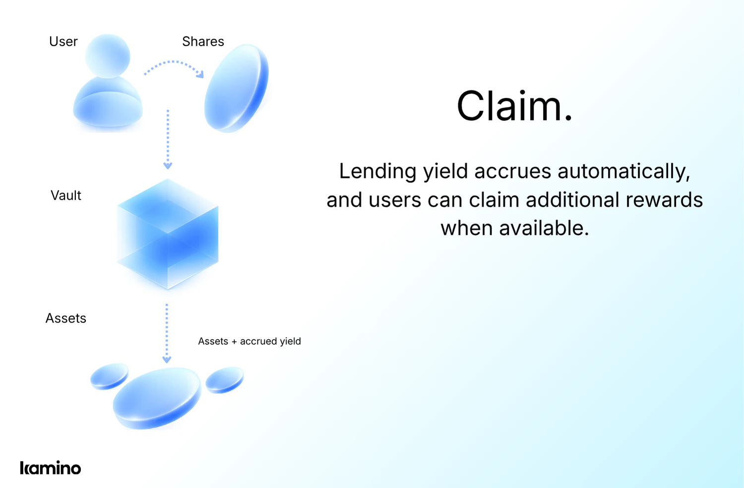 Claim rewards: Lending yield accrues automatically, and users can claim additional rewards when available