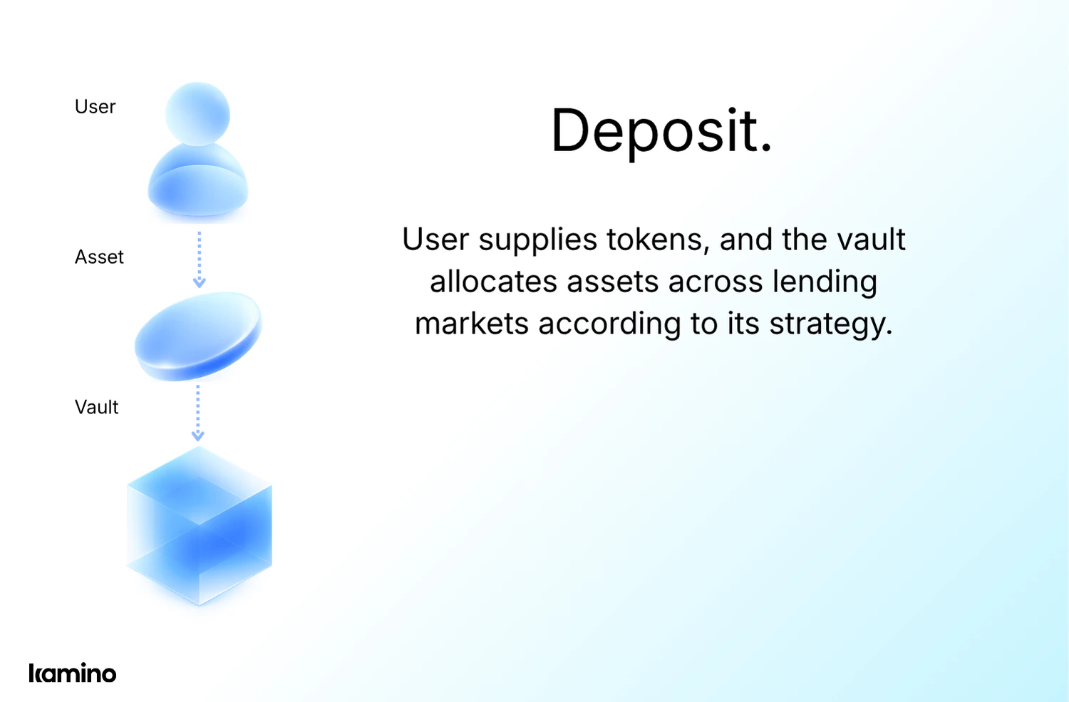 Deposit flow: User supplies tokens, and the vault allocates assets across lending markets according to its strategy