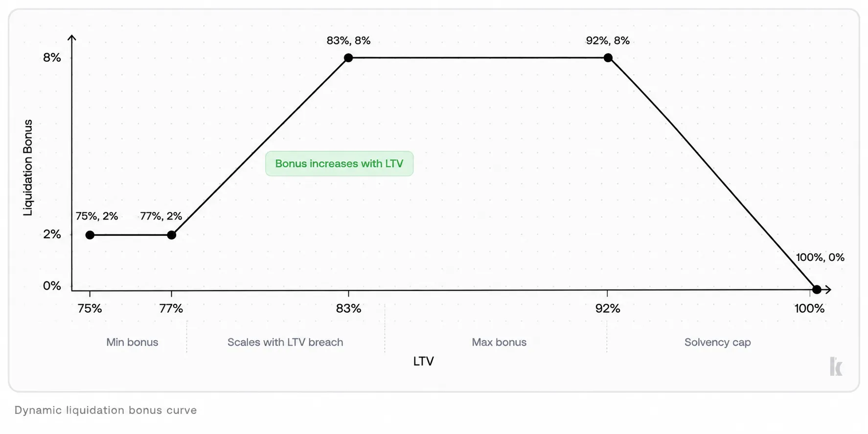 Dynamic liquidation bonus curve