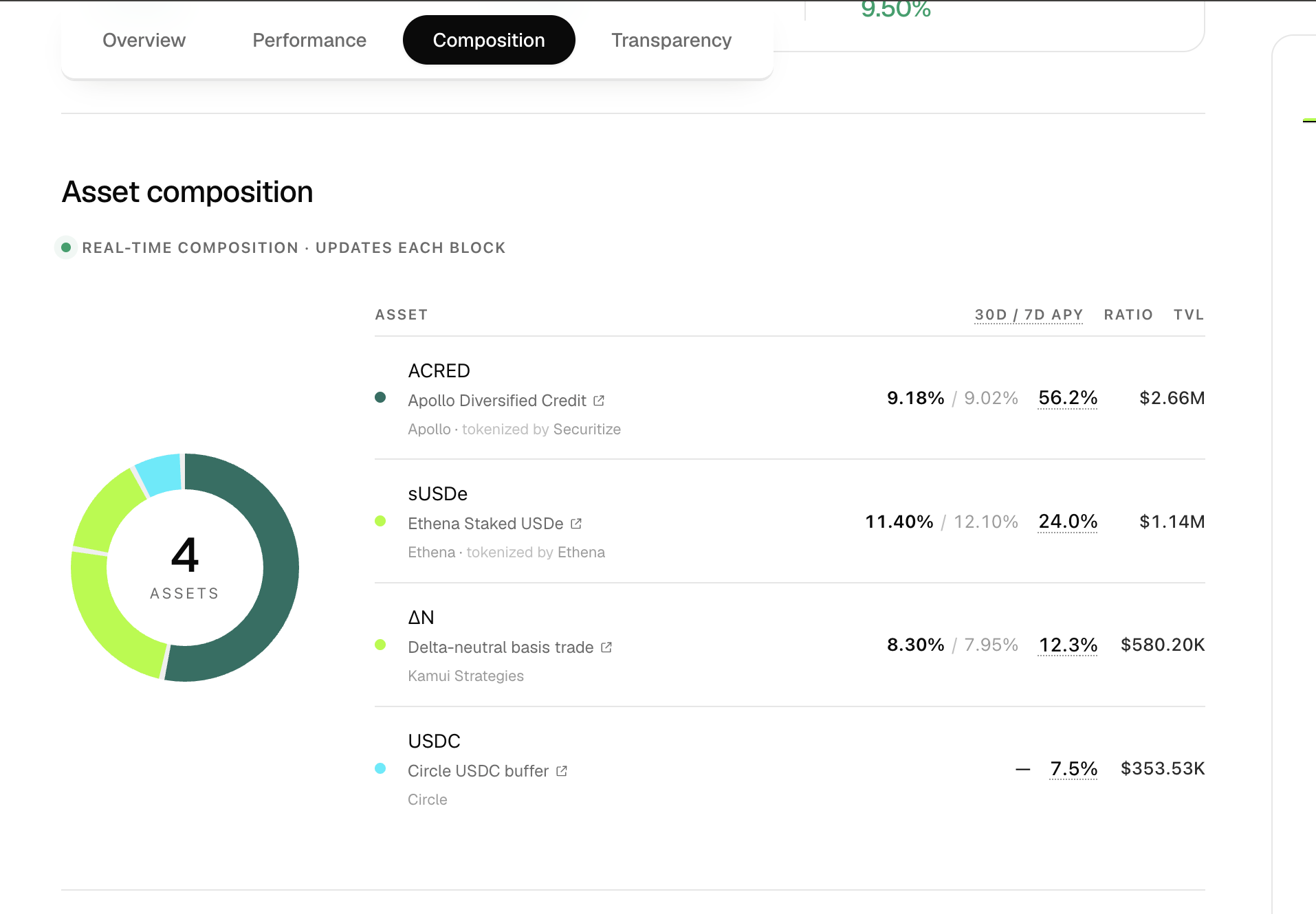 The vault's asset composition view: real-time composition that updates each block, with per-asset APY, ratio, and TVL
