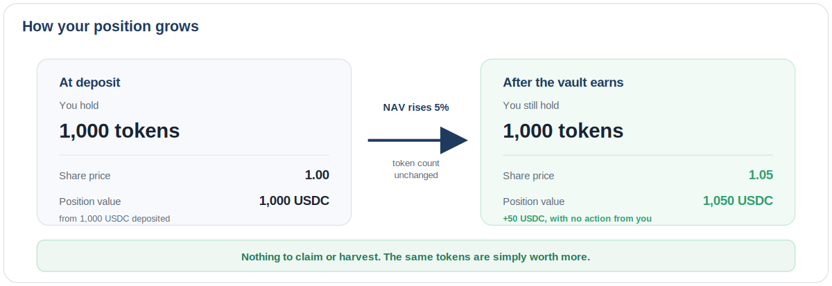 Diagram: at deposit you hold 1,000 tokens at share price 1.00; after the vault earns, you still hold 1,000 tokens at share price 1.05 — nothing to claim or harvest