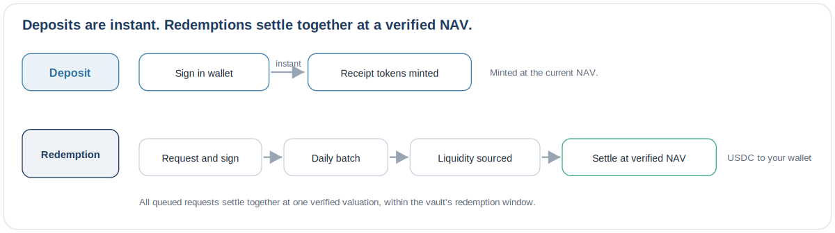 Diagram: deposits are instant — sign in wallet, receipt tokens minted at the current NAV; withdrawals go through request and sign, daily batch, liquidity sourced, and settle at verified NAV