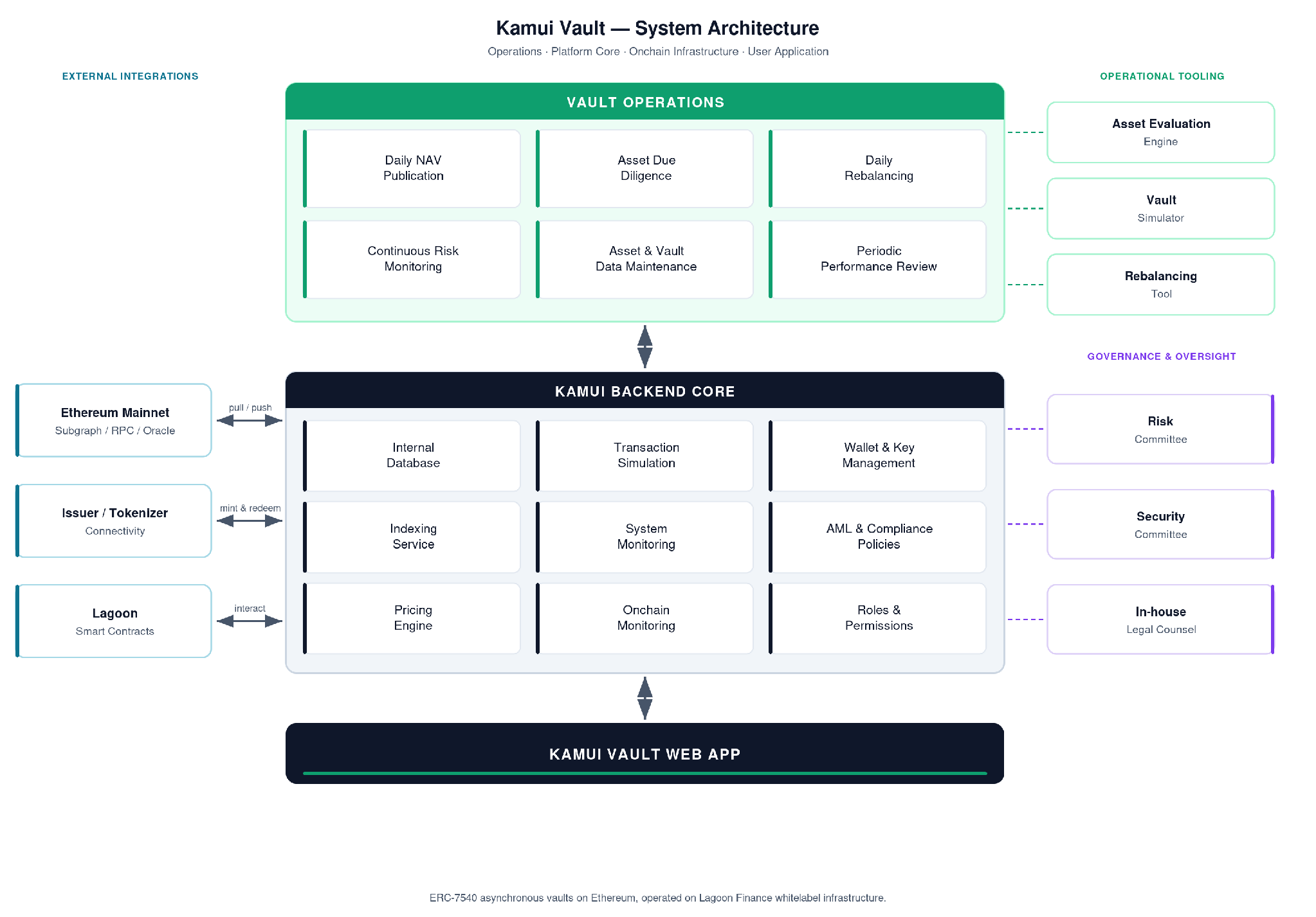 Kamui Vault system architecture: Vault Operations and the Kamui Backend Core sit between external integrations (Ethereum mainnet, issuer/tokeniser connectivity, Lagoon smart contracts) and operational tooling and governance, with the Kamui Vault web app on top