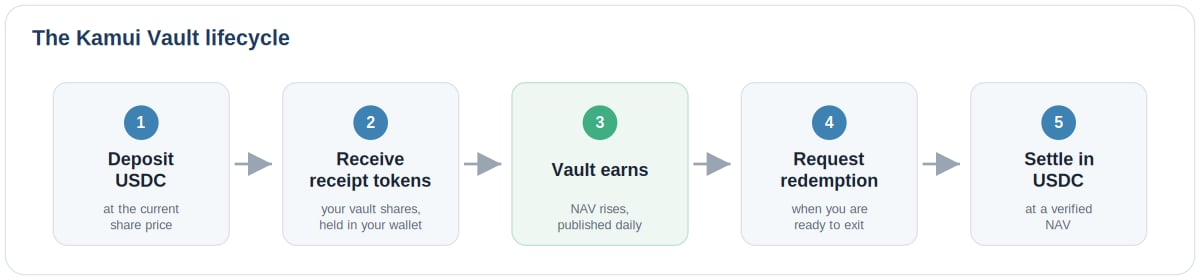 The Kamui Vault lifecycle: deposit USDC, receive receipt tokens, the vault earns, request redemption, settle in USDC