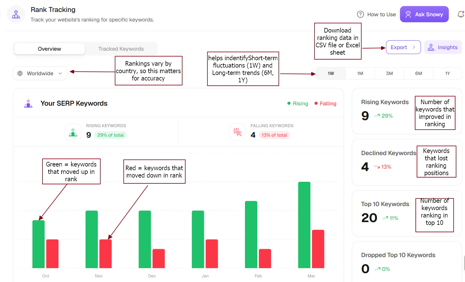 Rising vs Falling Keywords Graph
