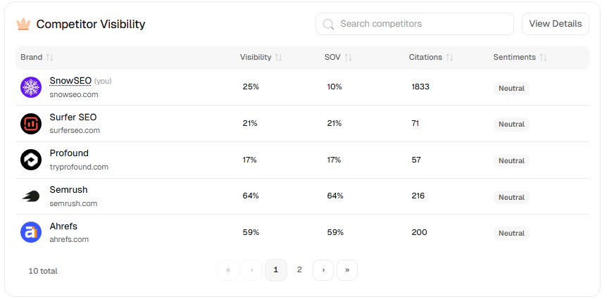 Competitor visibility table with visibility, share of voice, citations, and sentiment columns
