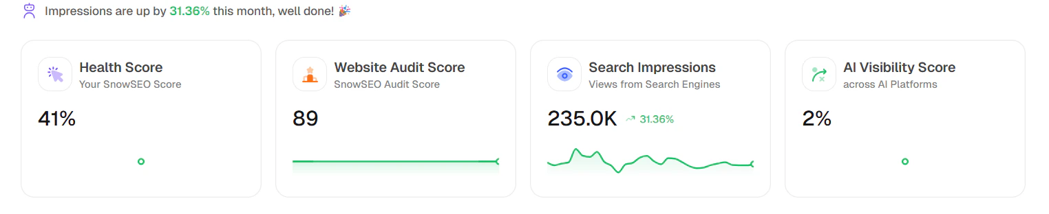 Overview top KPI cards showing health score, audit score, search impressions, and AI visibility score