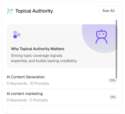 Topical authority widget showing topic coverage and progress percentages