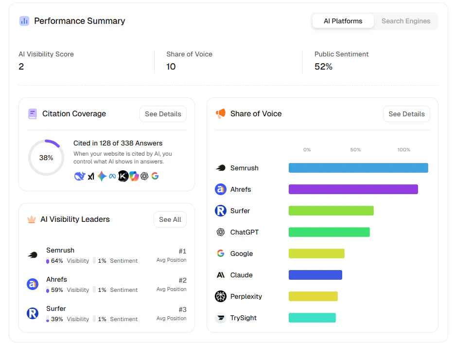 Performance Summary AI Platforms tab with citation coverage and share of voice