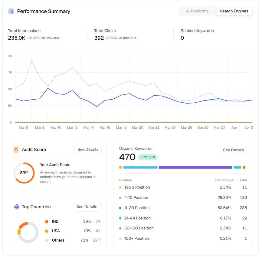 Performance Summary Search Engines tab with impressions, clicks, and keyword distribution