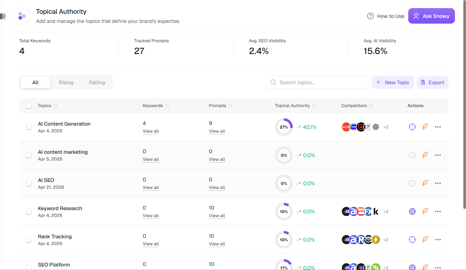Topics list page showing all clusters with keywords, prompts, and authority scores