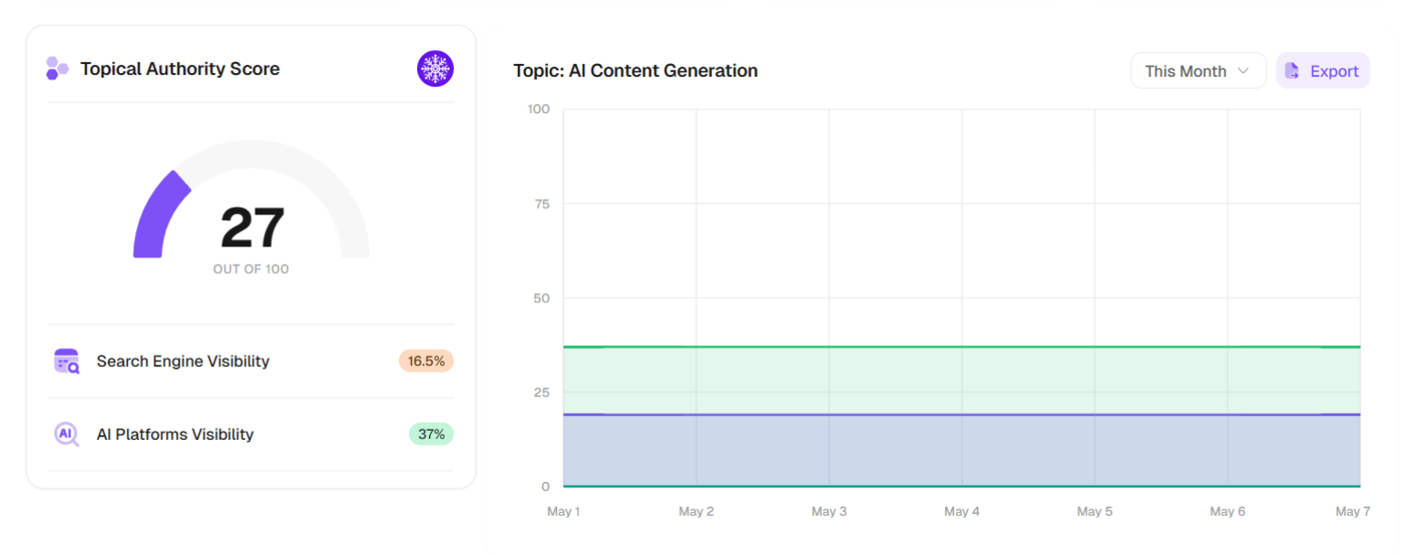 Topical Authority Score gauge chart with Search Engine Visibility and AI Platforms Visibility badges alongside the trend chart