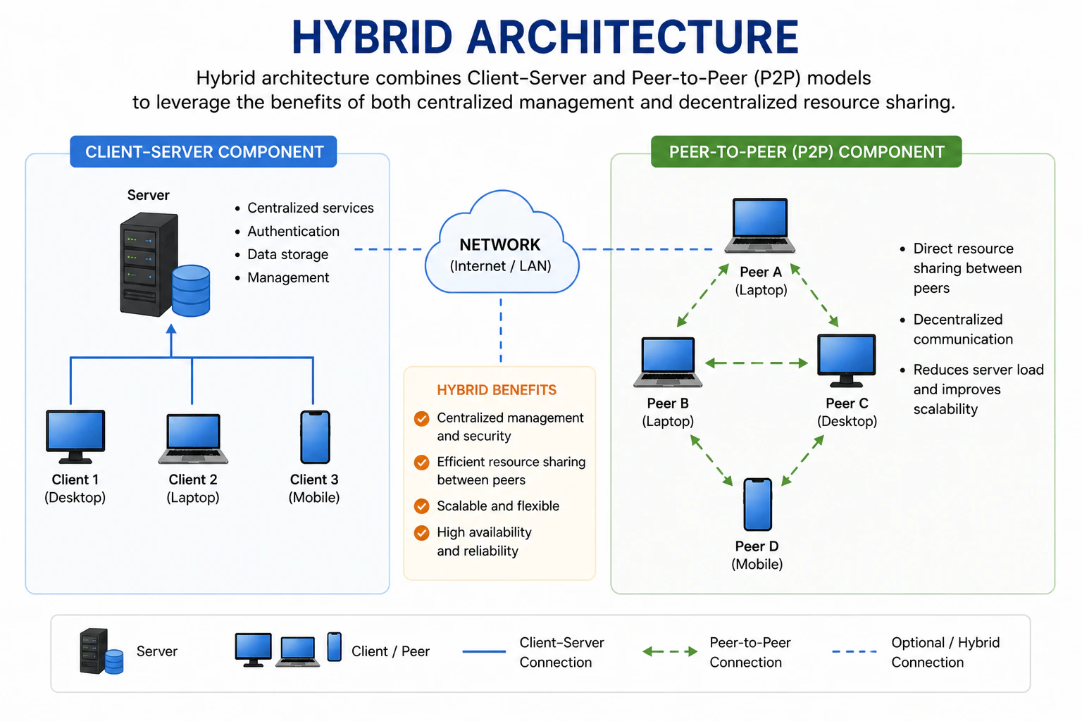 hybrid-architecture