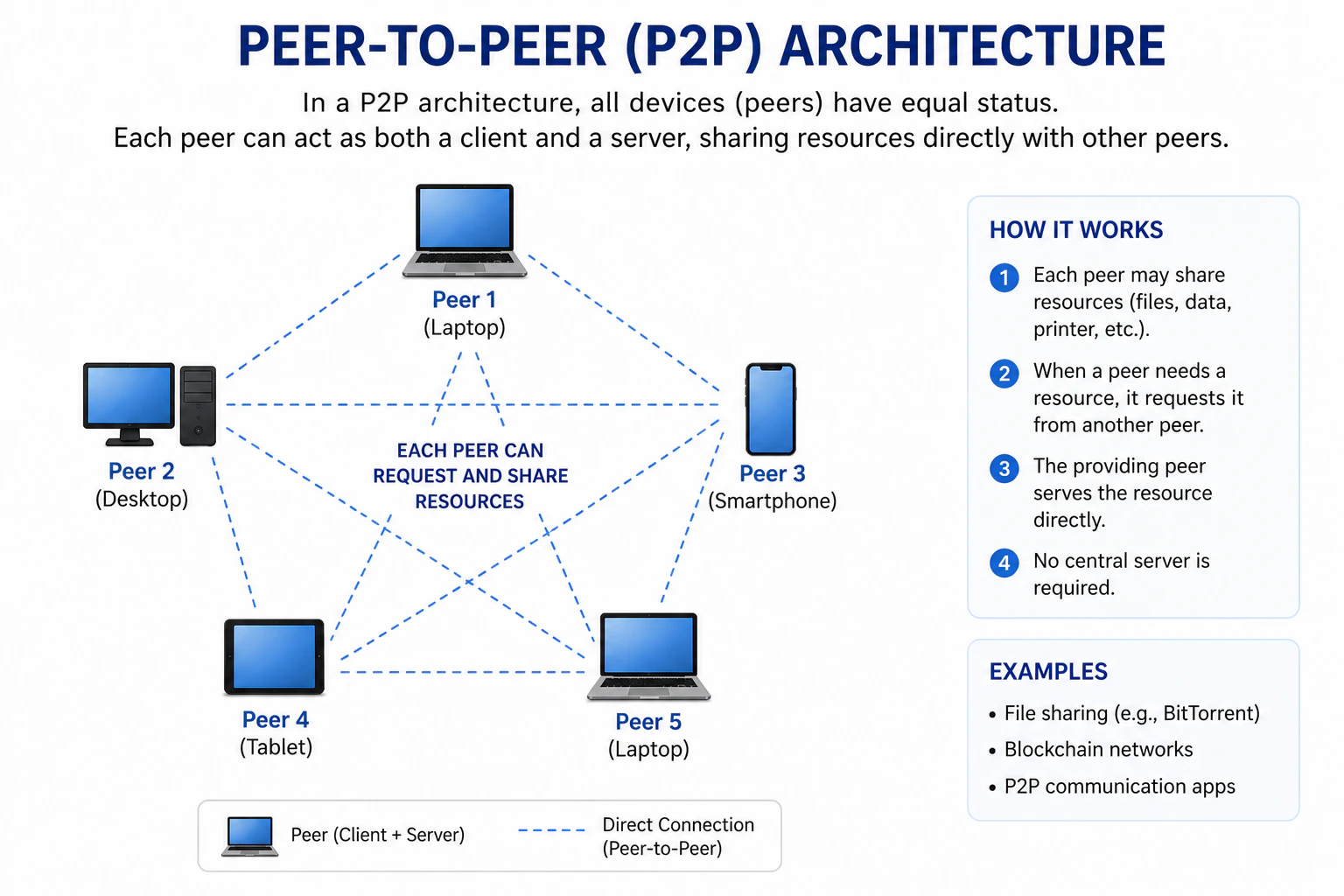 peer-to-peer-architecture